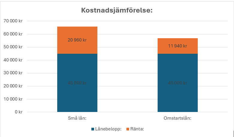 Kostnadsjämförelse