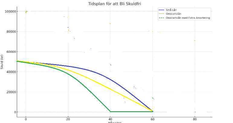 Bli skuldfri snabbare